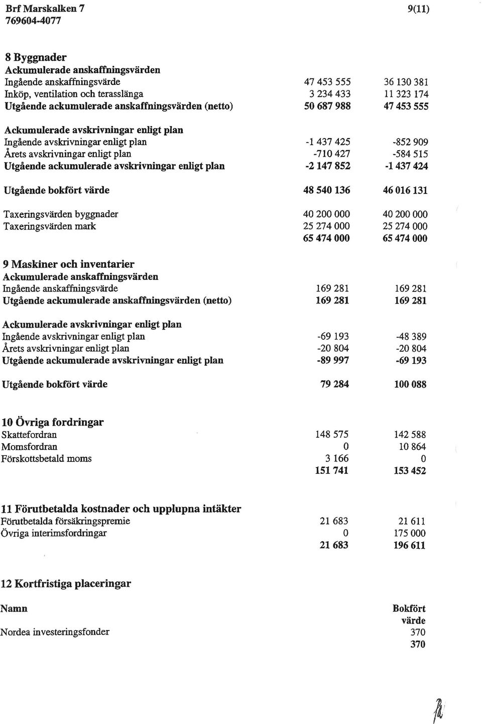 ackumulerade avskrivningar enligt plan -2 147 852-1 437 424 Utgående bokfört värde 48 540 136 46 016 131 Taxeringsvärden byggnader 40 200 000 40 200 000 Taxeringsvärden mark 25 274 000 25 274 000 65