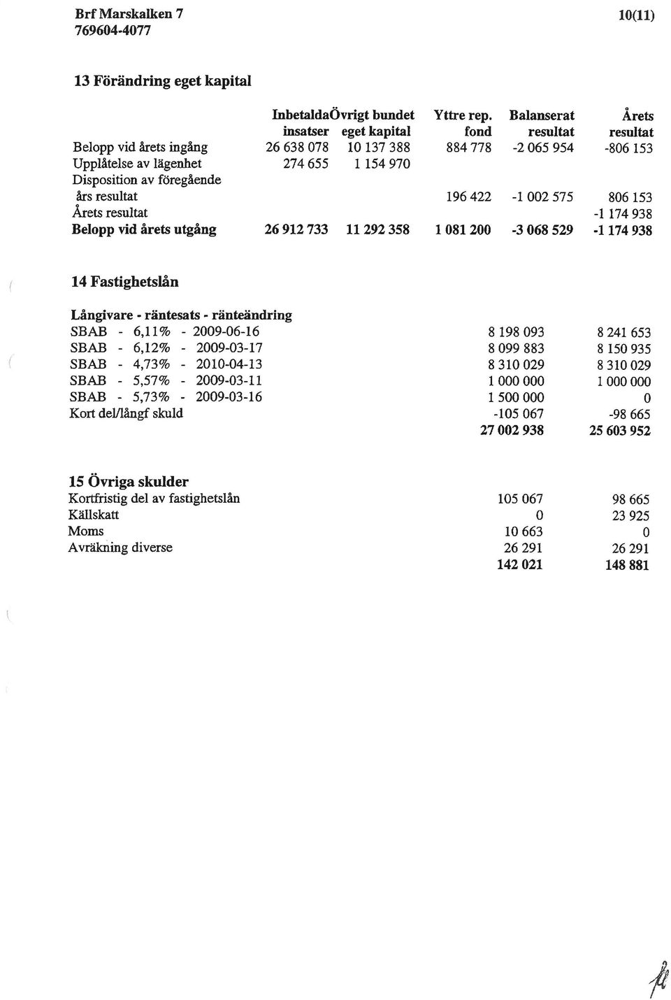 Balanserat Årets fond resultat resultat 884 778-2 065 954-806 153 196 422-1 002 575 806 153-1174938 26 912 733 11 292 358 1 081 200-3 068 529-1 174 938 14 Fastighetslån Långivare - räntesats -