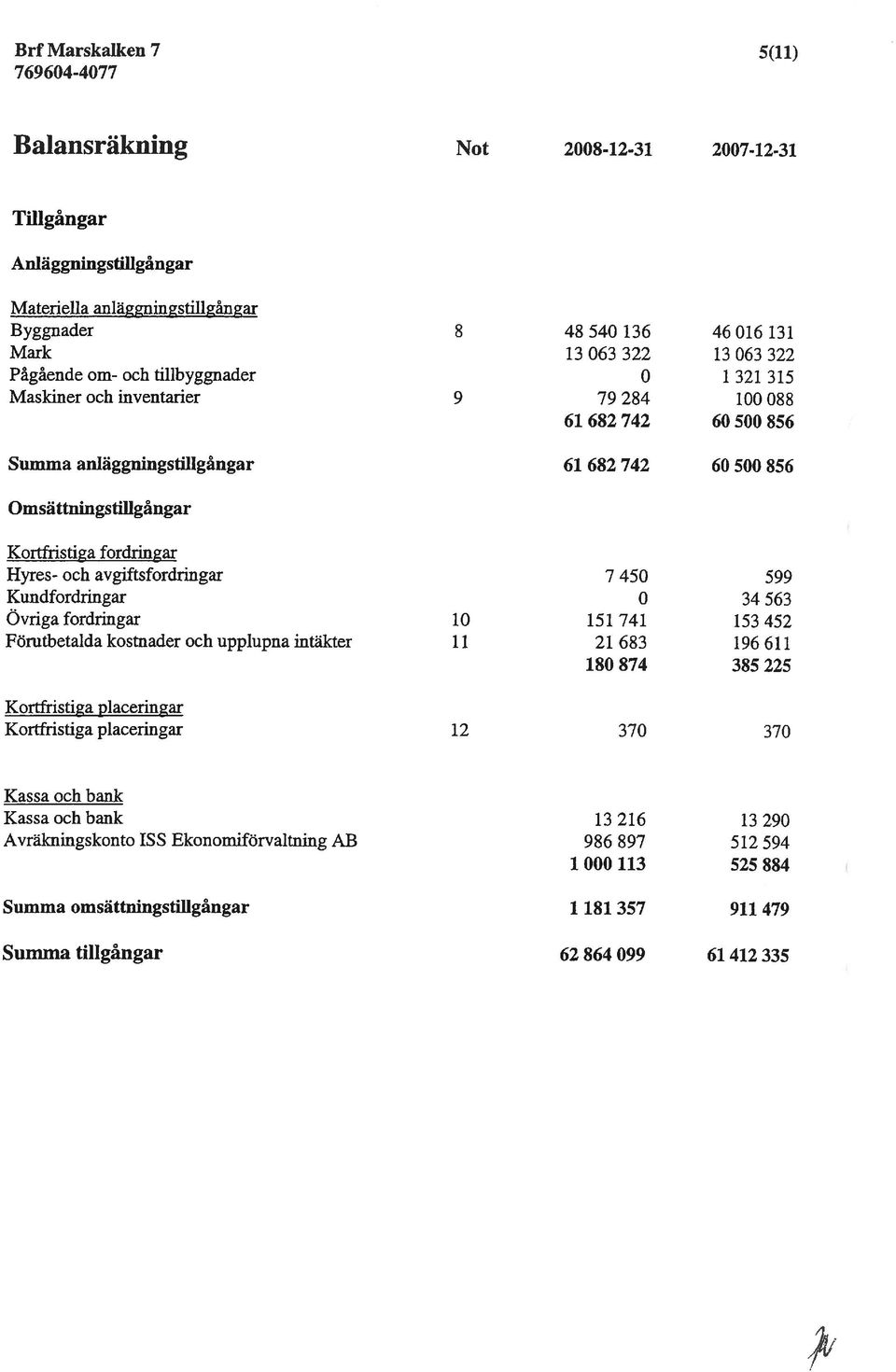 Hyres- och avgiftsfordringar 7 450 599 Kundfordringar 0 34 563 Övriga fordringar 10 151 741 153 452 Förutbetalda kostnader och upplupna intäkter 11 21 683 196 611 180 874 385 225 Kortfristiga