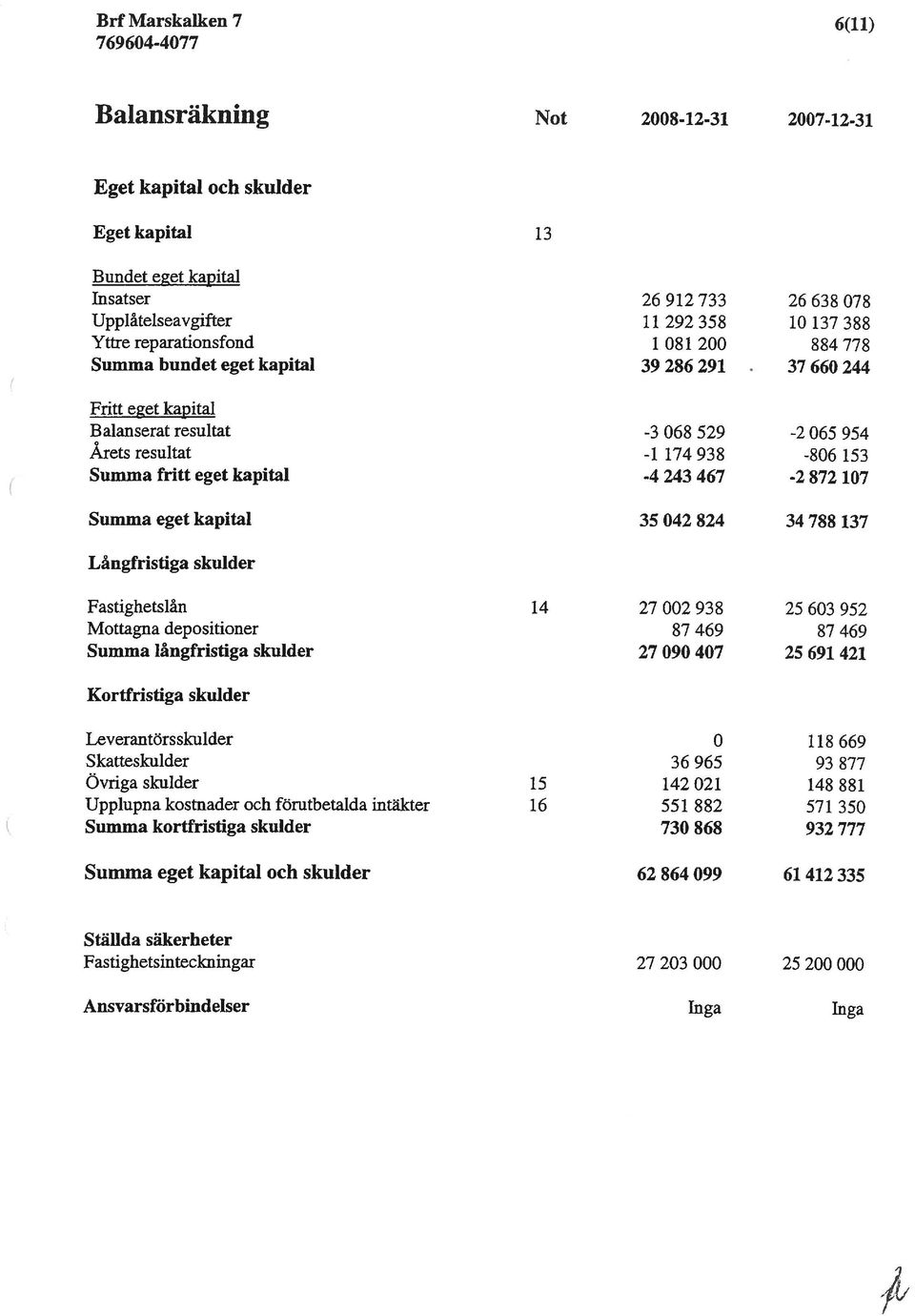 37 660 244 Fritt eget kapital Balanserat resultat -3 068 529-2 065 954 Årets resultat -1174 938-806 153 Summa fritt eget kapital -4 243 467-2872 107 Summa eget kapital 35 042 824 34788 137