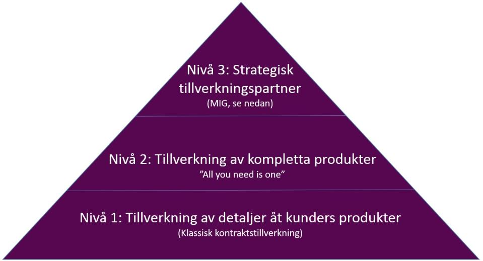 Nedanstående bild illustrerar hur Hanza ser på lönsamheten och potentialen i branschen. Ju högre upp i pyramiden ett bolag är, ju högre är lönsamheten och tillväxten.