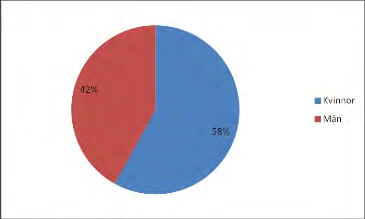 SID 4 (7) Andelen kvinnor är större än män. Fördelningen mellan kvinnor och män är 58 % kvinnor och 42 % män.