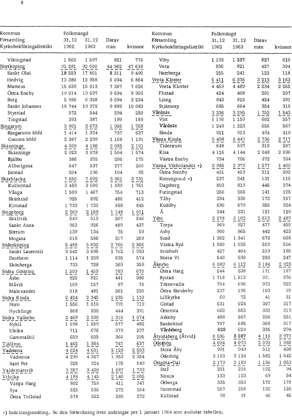 ändringar per 1 januari