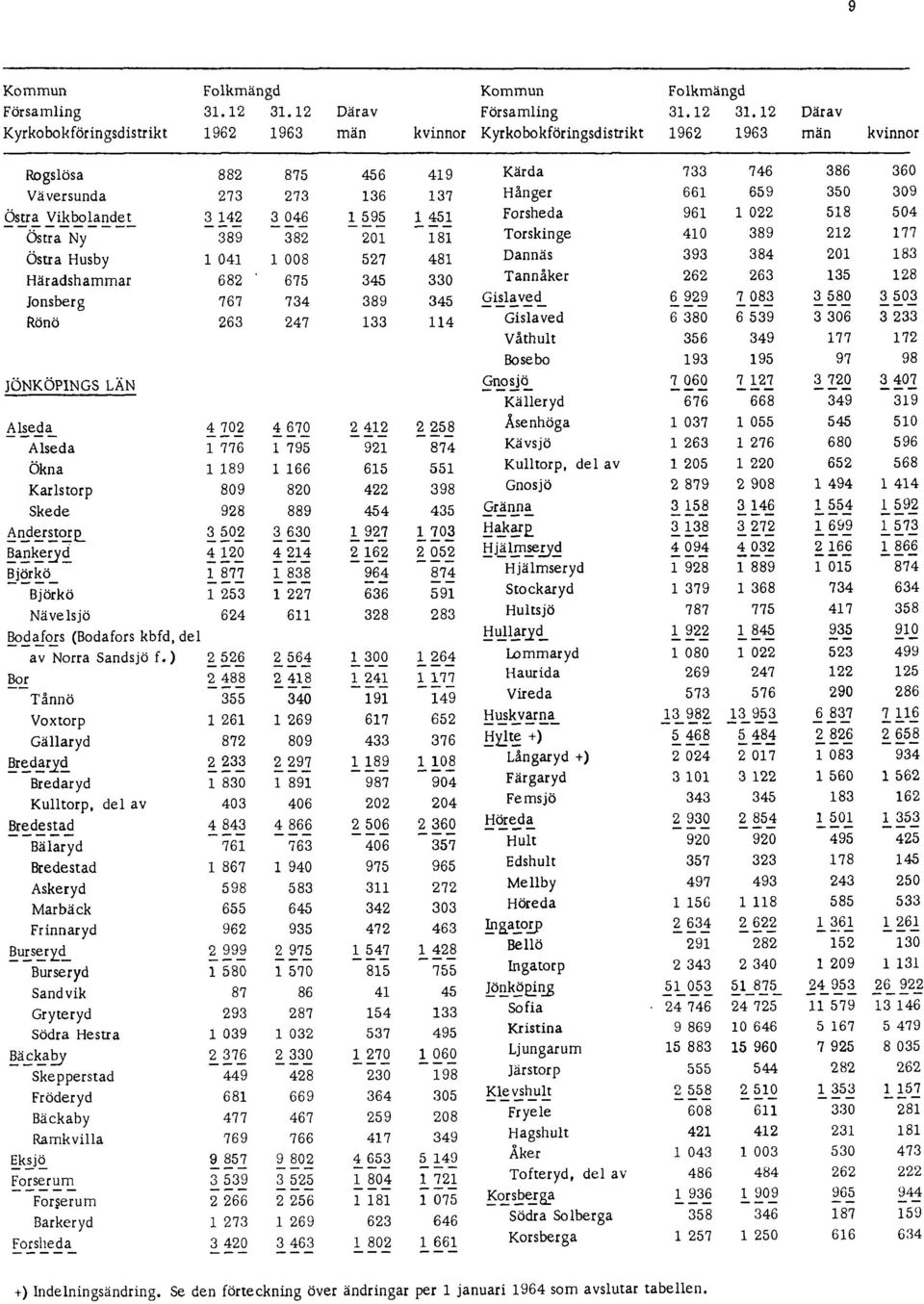 ändringar per 1 januari