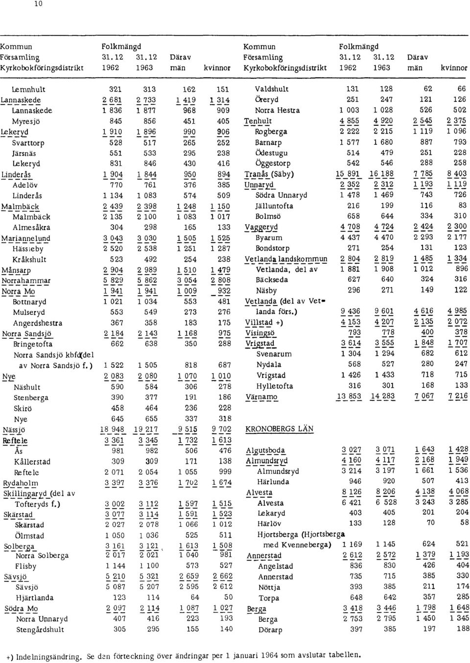 ändringar per 1 januari