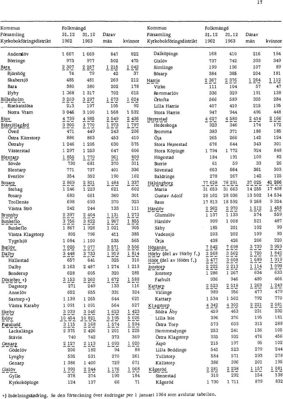 ändringar per 1 januari