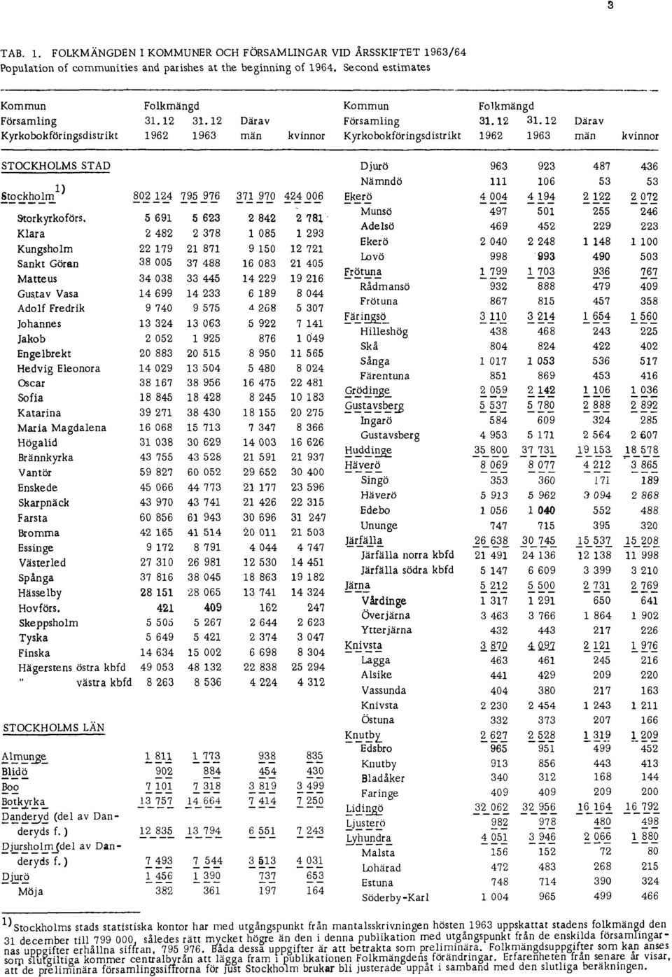 än den i denna publikation med utgångspunkt från de enskilda församlingarnas uppgifter erhållna siffran, 795976. Båda dessa uppgifter är att betrakta som preliminära.