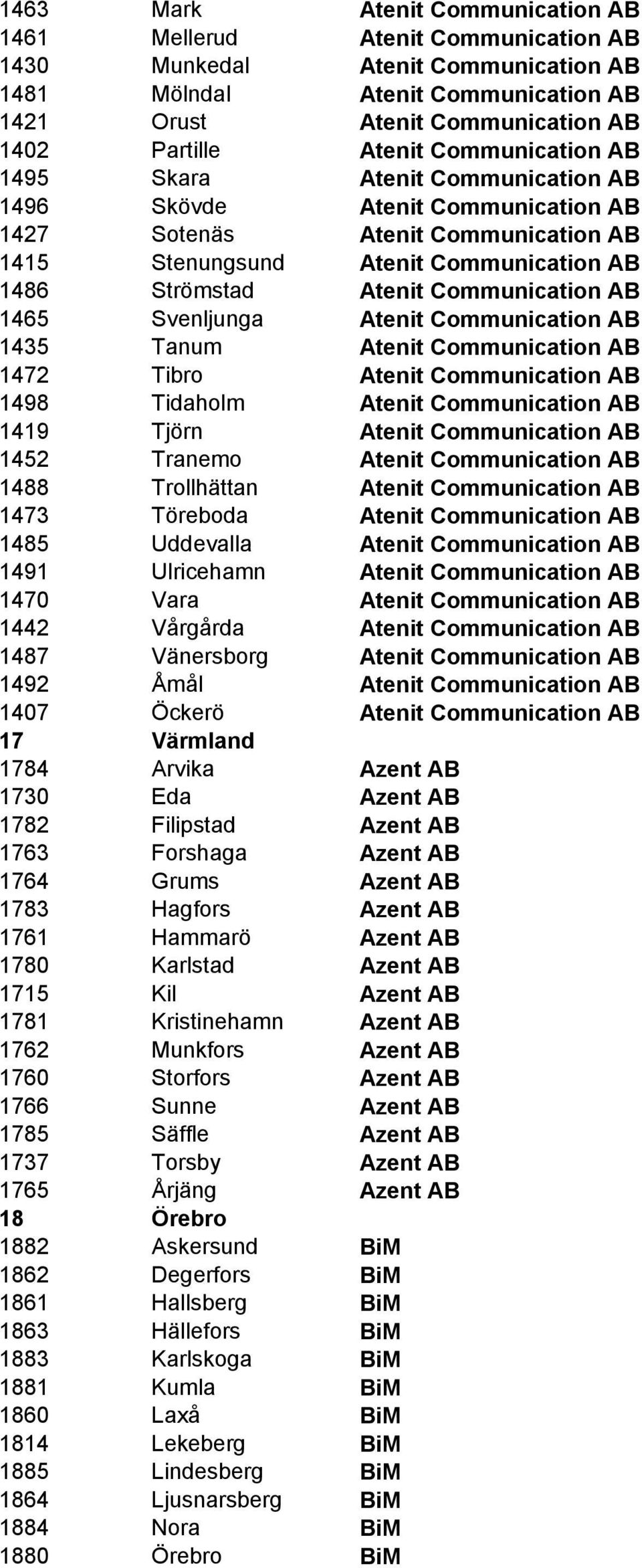 Communication AB 1465 Svenljunga Atenit Communication AB 1435 Tanum Atenit Communication AB 1472 Tibro Atenit Communication AB 1498 Tidaholm Atenit Communication AB 1419 Tjörn Atenit Communication AB