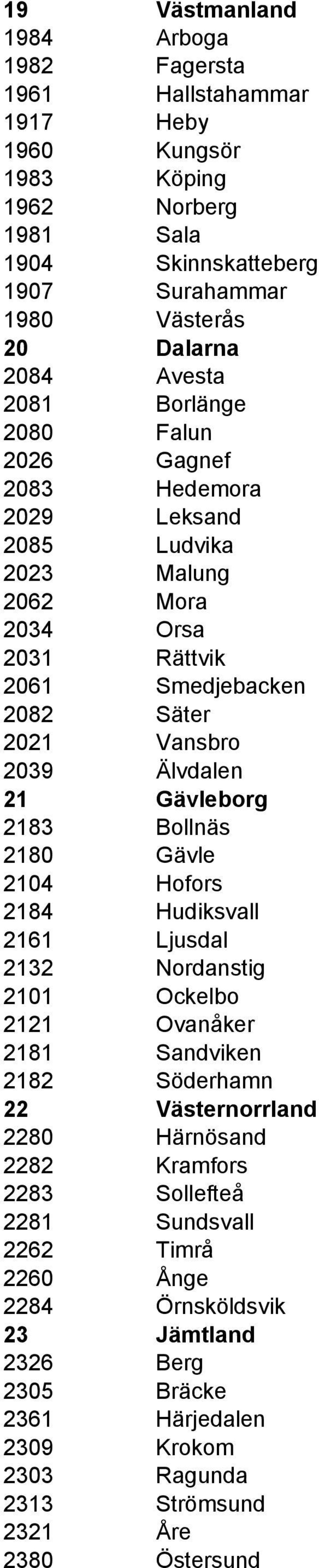 Gävleborg 2183 Bollnäs 2180 Gävle 2104 Hofors 2184 Hudiksvall 2161 Ljusdal 2132 Nordanstig 2101 Ockelbo 2121 Ovanåker 2181 Sandviken 2182 Söderhamn 22 Västernorrland 2280 Härnösand 2282