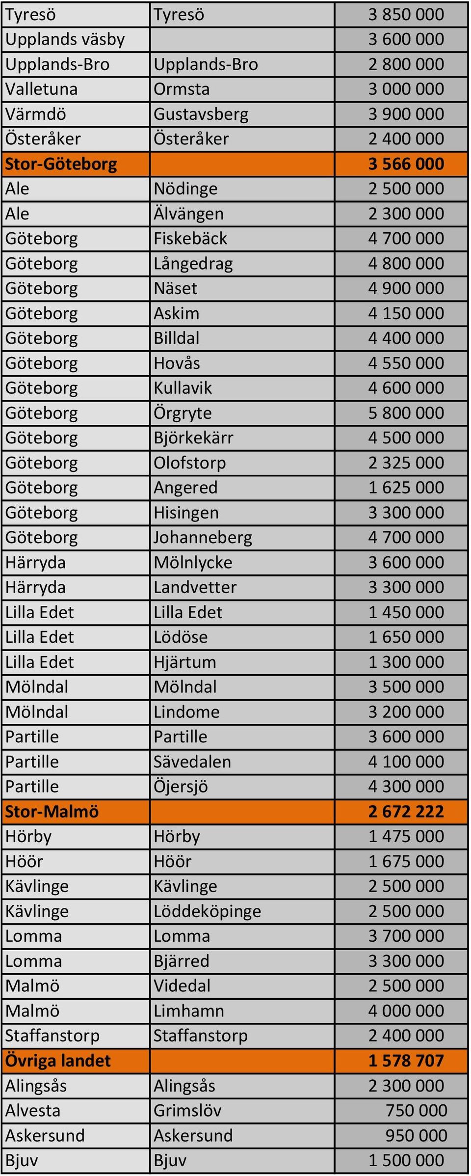 000 Göteborg Kullavik 4 600 000 Göteborg Örgryte 5 800 000 Göteborg Björkekärr 4 500 000 Göteborg Olofstorp 2 325 000 Göteborg Angered 1 625 000 Göteborg Hisingen 3 300 000 Göteborg Johanneberg 4 700