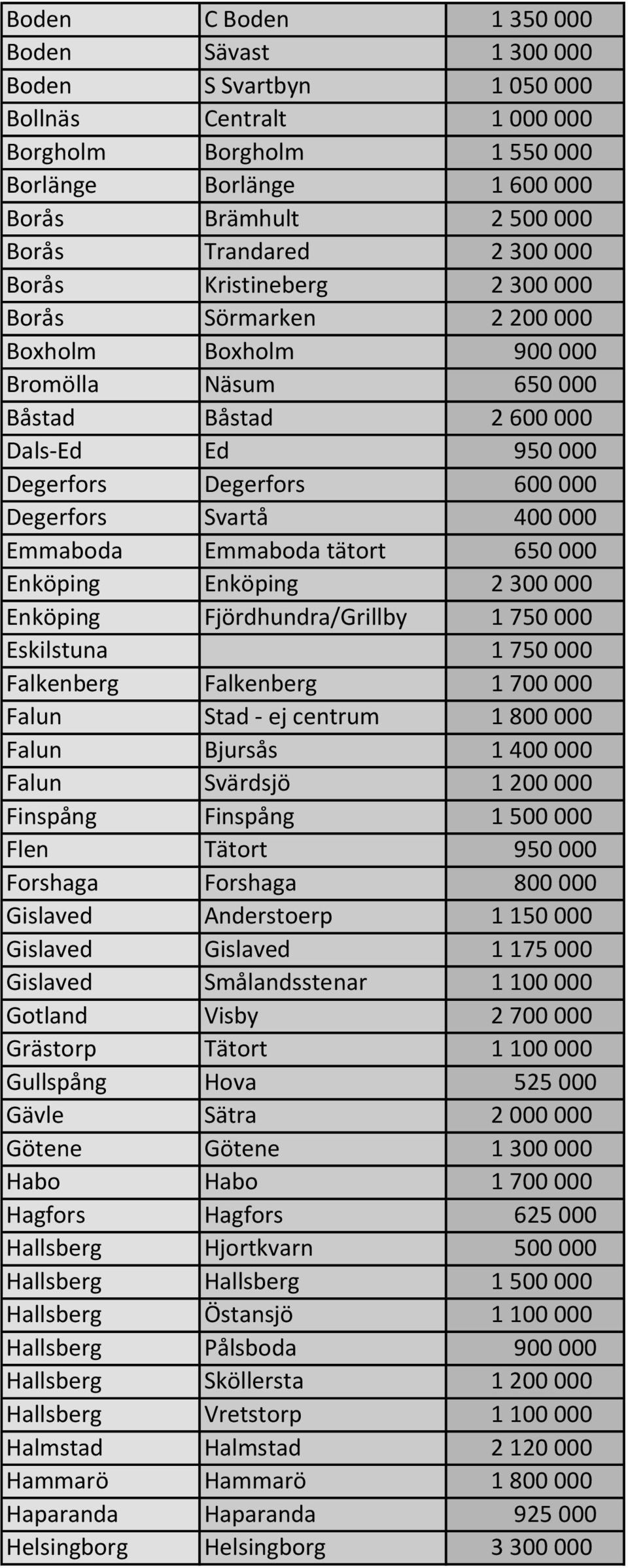 400 000 Emmaboda Emmaboda tätort 650 000 Enköping Enköping 2 300 000 Enköping Fjördhundra/Grillby 1 750 000 Eskilstuna 1 750 000 Falkenberg Falkenberg 1 700 000 Falun Stad - ej centrum 1 800 000