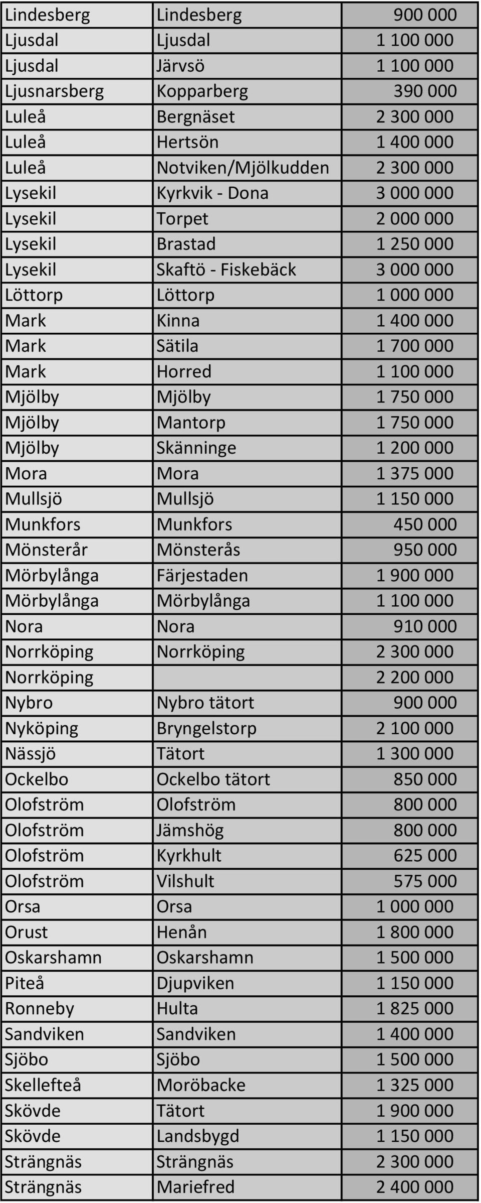 Horred 1 100 000 Mjölby Mjölby 1 750 000 Mjölby Mantorp 1 750 000 Mjölby Skänninge 1 200 000 Mora Mora 1 375 000 Mullsjö Mullsjö 1 150 000 Munkfors Munkfors 450 000 Mönsterår Mönsterås 950 000