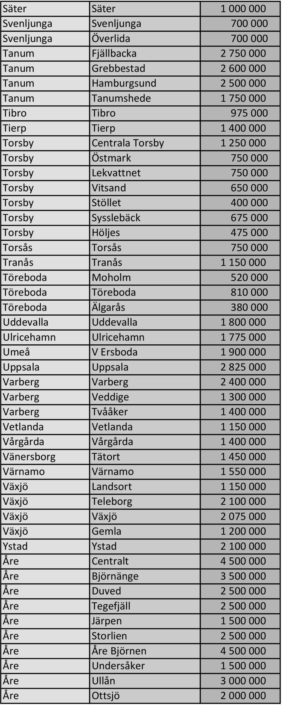 Höljes 475 000 Torsås Torsås 750 000 Tranås Tranås 1 150 000 Töreboda Moholm 520 000 Töreboda Töreboda 810 000 Töreboda Älgarås 380 000 Uddevalla Uddevalla 1 800 000 Ulricehamn Ulricehamn 1 775 000