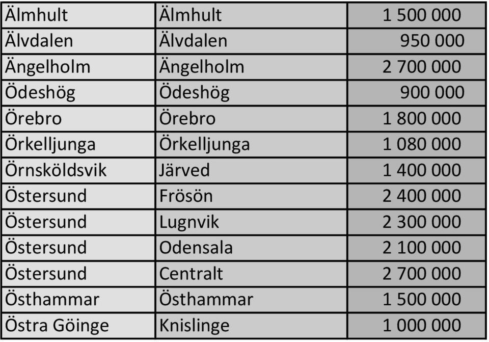 Järved 1 400 000 Östersund Frösön 2 400 000 Östersund Lugnvik 2 300 000 Östersund Odensala 2