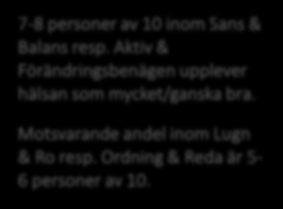 Hälsa (egen subjektiv bedömning) Värdering 7-8 personer av 10 inom Sans & Balans resp.