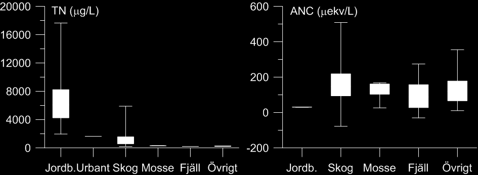 Uppskalning & typhalter Tydliga skillnader i typhalter för kväve, men otydliga skillnader i ANC. ANC ofta högre vid mynningar.