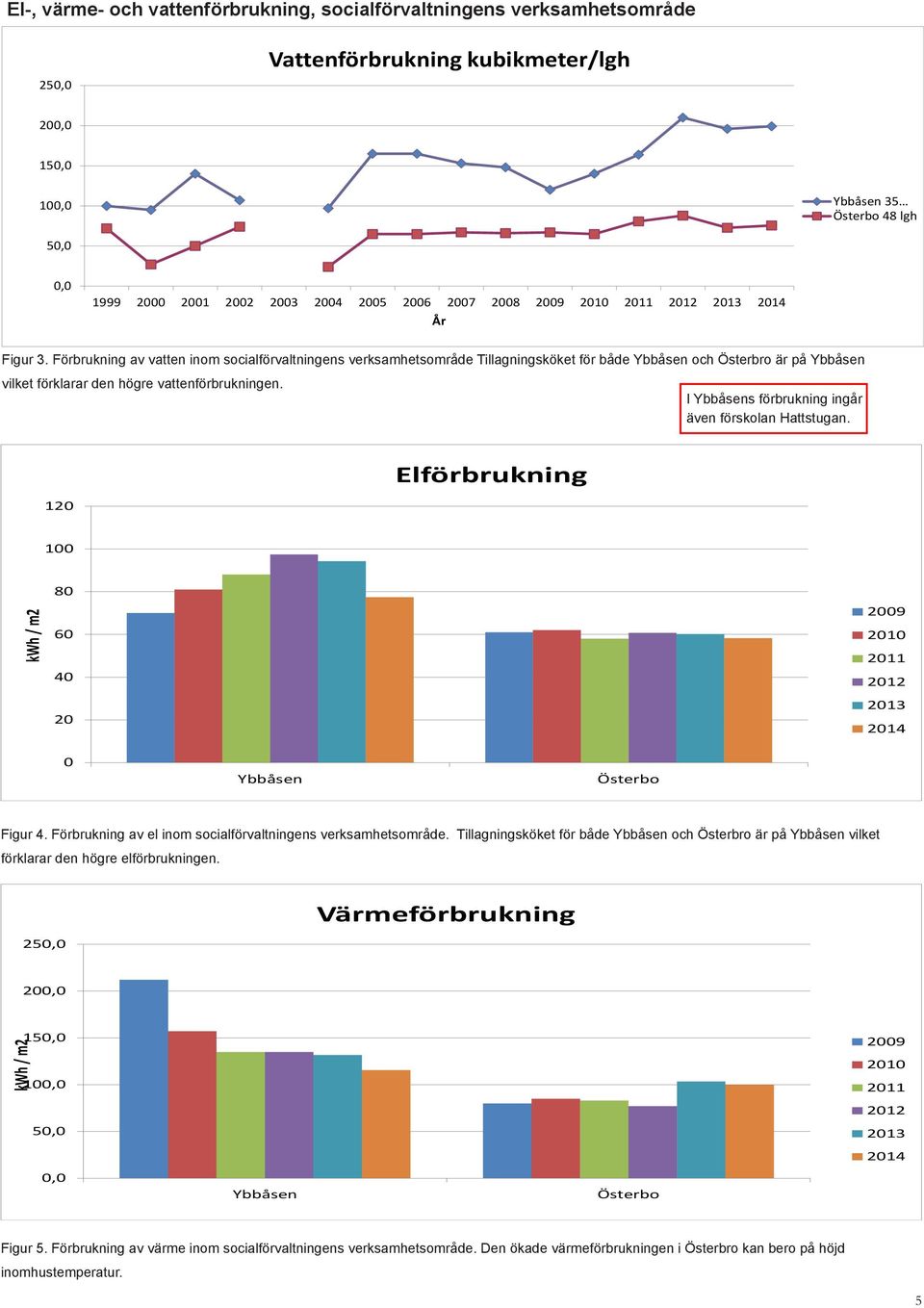 Förbrukning av vatten inom socialförvaltningens verksamhetsområde Tillagningsköket för både Ybbåsen och Österbro är på Ybbåsen vilket förklarar den högre vattenförbrukningen.