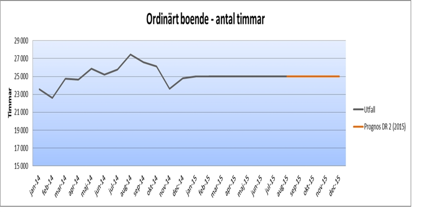 2 Nuläge 2.1 Ordinärt boende År 2013 var det genomsnittliga antalet beviljade biståndstimmar per månad ca 19 950.