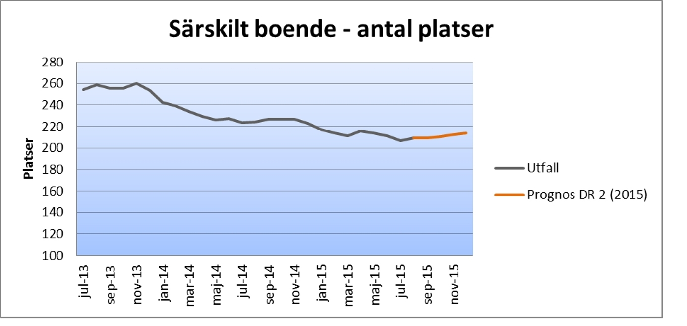 2.2 Särskilt boende Myndighetsavdelningen Utvecklingen av befolkningens behov av plats i särskilt boende uppvisar sedan hösten år 2013 på en nedåtgående trend.