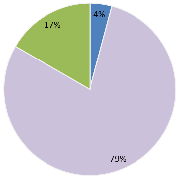 18 Tabell och diagram 10: Tydlighet i rollen som utvecklingsledare 4 Mycket tydligt 4 16% 3 Ganska tydligt 10 40% 2 Ganska otydligt 10 40% 1 Mycket otydligt 1 4% Inget svar 1 Antal svar 25 Medel 2,68