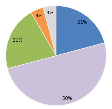 24 Tabell och diagram 18: Hur har samarbetet varit med plattformsledaren inom ditt län/region?