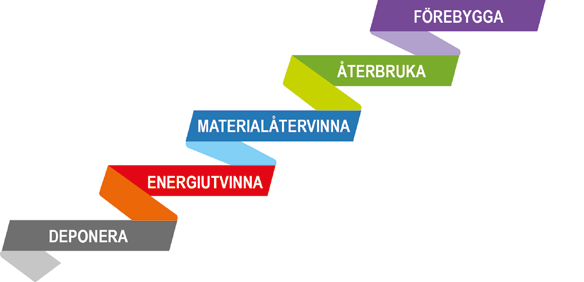 Avfallsplanering Avfallsplanen är ett strategiskt dokument för hela kommunen där fokusområden och effektmål anger riktningen för Kävlinge kommuns utvecklingsarbete på avfallsområdet till år 2020.