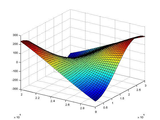 z-coordinate x-coordinate y-coordinate Fig.1 Topographical surface represented by the hill-type of function used in the spectral methodology.