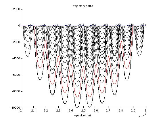 Fig.2 Flow field along y = 0 with two superimposed harmonic topography-functions with λ 1 /λ 2 = 50 and h