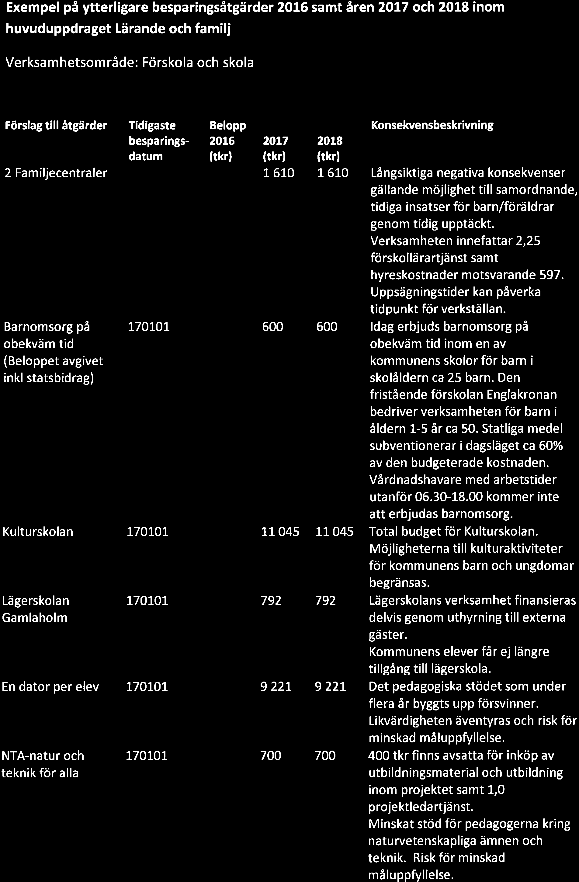 Exempel på ytterligre bespringsåtgärder 2016 smt â en2ot7 och 2018 inom huvuduppdrget Lärnde och fmilj Verksmhetsområde: Förskol och skol Förslg till åtgärder Tidigste bespringsdtum Belopp 20t6 ftkrl