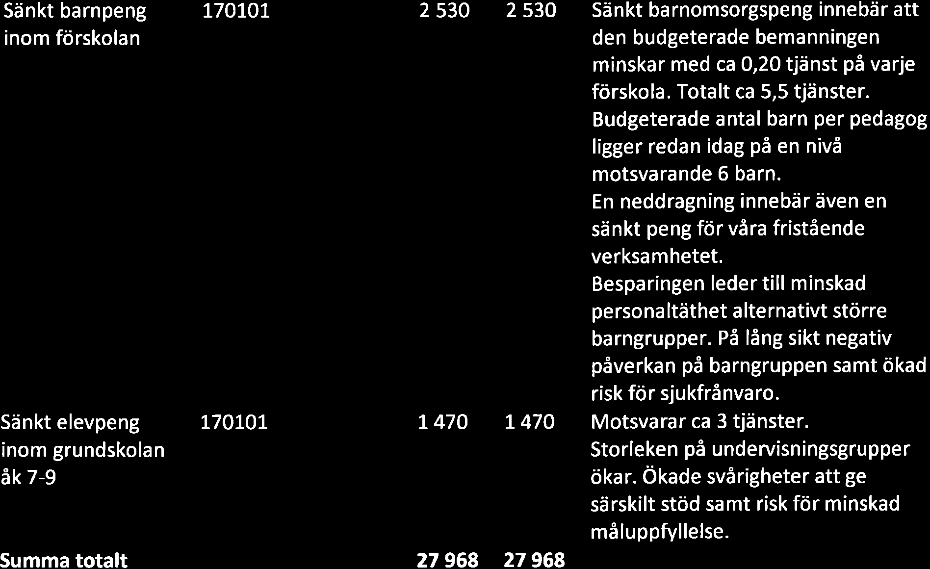 Sänkt brnpeng inom förskoln Sänkt elevpeng inom grundskoln âk7-9 LTOTOT 2 s30 2 530 Sänkt brnomsorgspeng innebär tt den budgeterde bemnningen minskr med c 0,20 tjänst på vrje förskol.