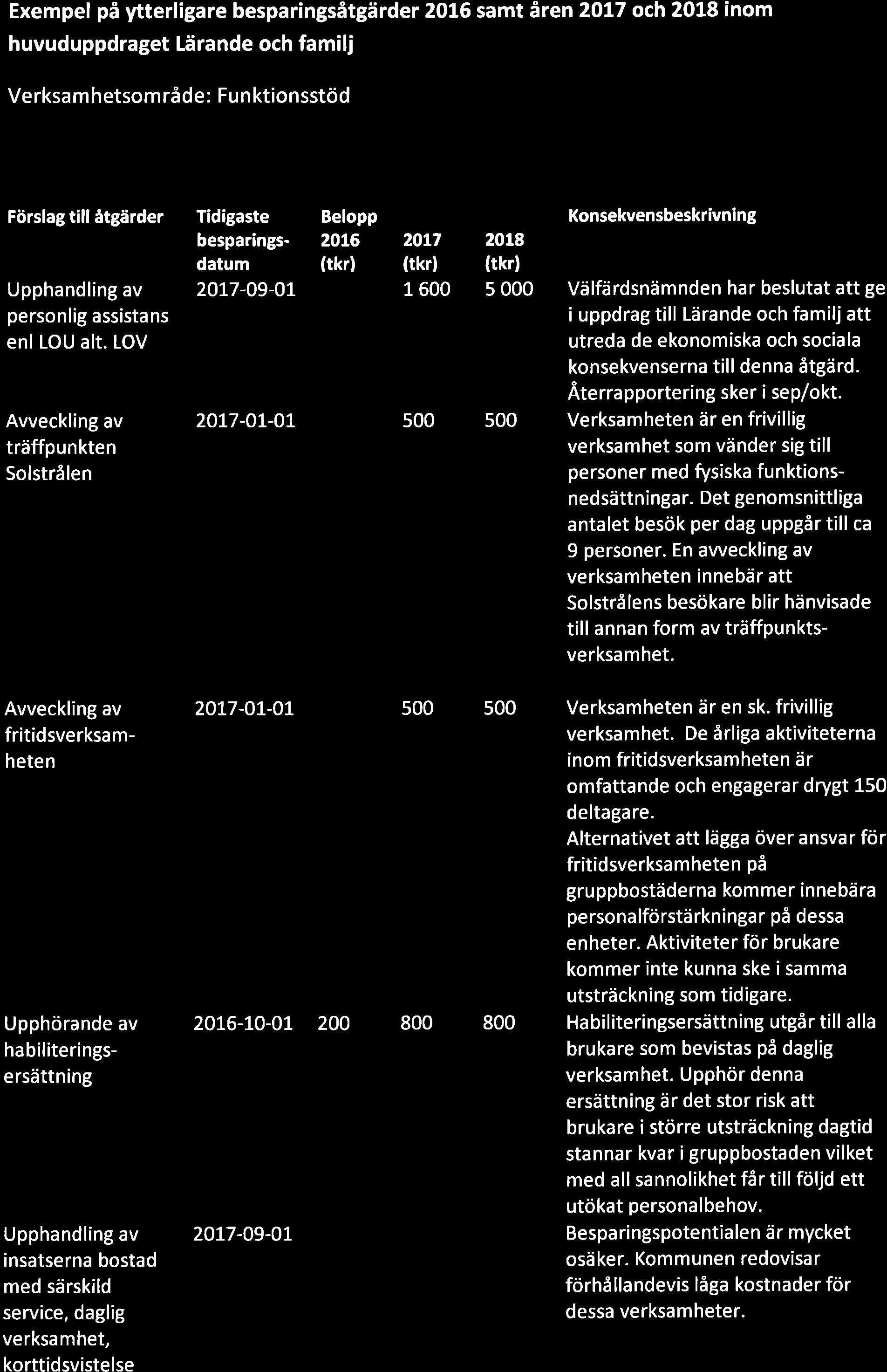 Exempel på ytterligre bespringsåtgärder 2016 smt åren 2017 och 2018 inom huvuduppdrget Lärnde och fmilj Verksm hetsområde: Fun ktionsstöd Förslg till åtgärder Upphndling v personlig ssistns enl LOU