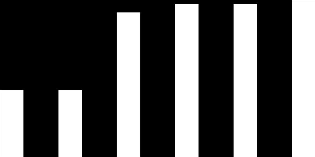 Diagram 10 Funktionell kvalitet: Andel minst godkända betyg (Kurstrappa) 100% 90% 80% 70% 71% 75% 75% 77% 60% 50% 2016 40% 33% 33% 30% 20% 10% 0% MATMAT02b SAMSAM02