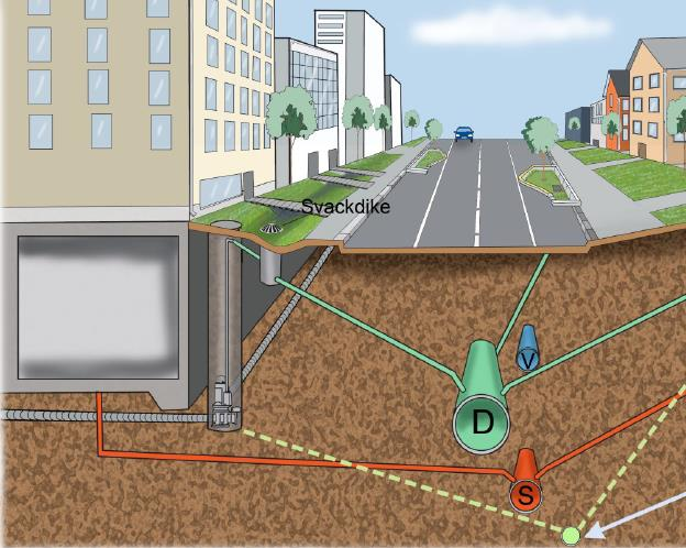 Avloppsblandningar ledningssystem Svenskt Vatten Utveckling, PM110, remissversion 2014-06-18 Idag rekommenderad