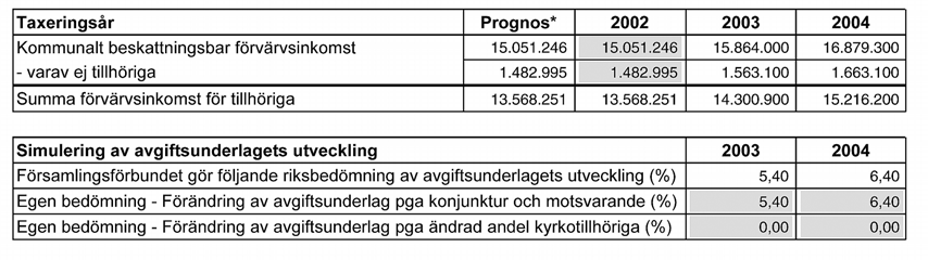 Samtidigt som Svenska kyrkan erhåller ett förskott görs samtidigt även en slutlig beräkning av 2001 års kyrkoavgift (som även den baserades på ett förskott, nämligen på 1999 års kommunalt