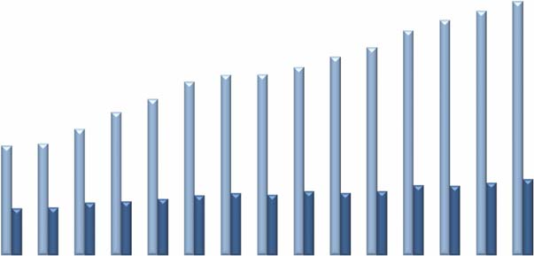 FAKTA 2016, tabellverk Läkemedelsmarknaden Generika, andel av den totala läkemedelsförsäljningen Apotekens inköpspris (AIP), definierade dygnsdoser (DDD), MSEK, exkl. vet.