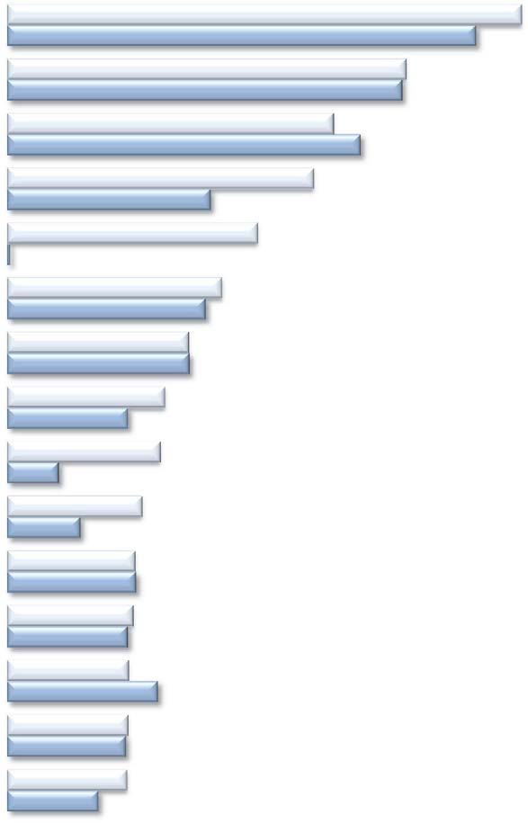 FAKTA 2016, tabellverk Läkemedelsmarknaden Topplista 15 största läkemedlen i Sverige Apotekens inköpspris (AIP) The 15 largest products in Sweden Pharmacy purchasing prices (AIP), MSEK 2015 2014