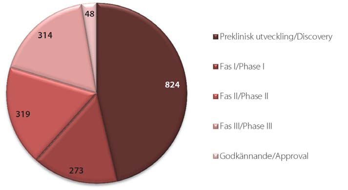 FAKTA 2016, tabellverk Internationella jämförelser Forsknings- och utvecklingskostnaden per nytt godkänt läkemedel Kostnad per lanserat läkemedel.