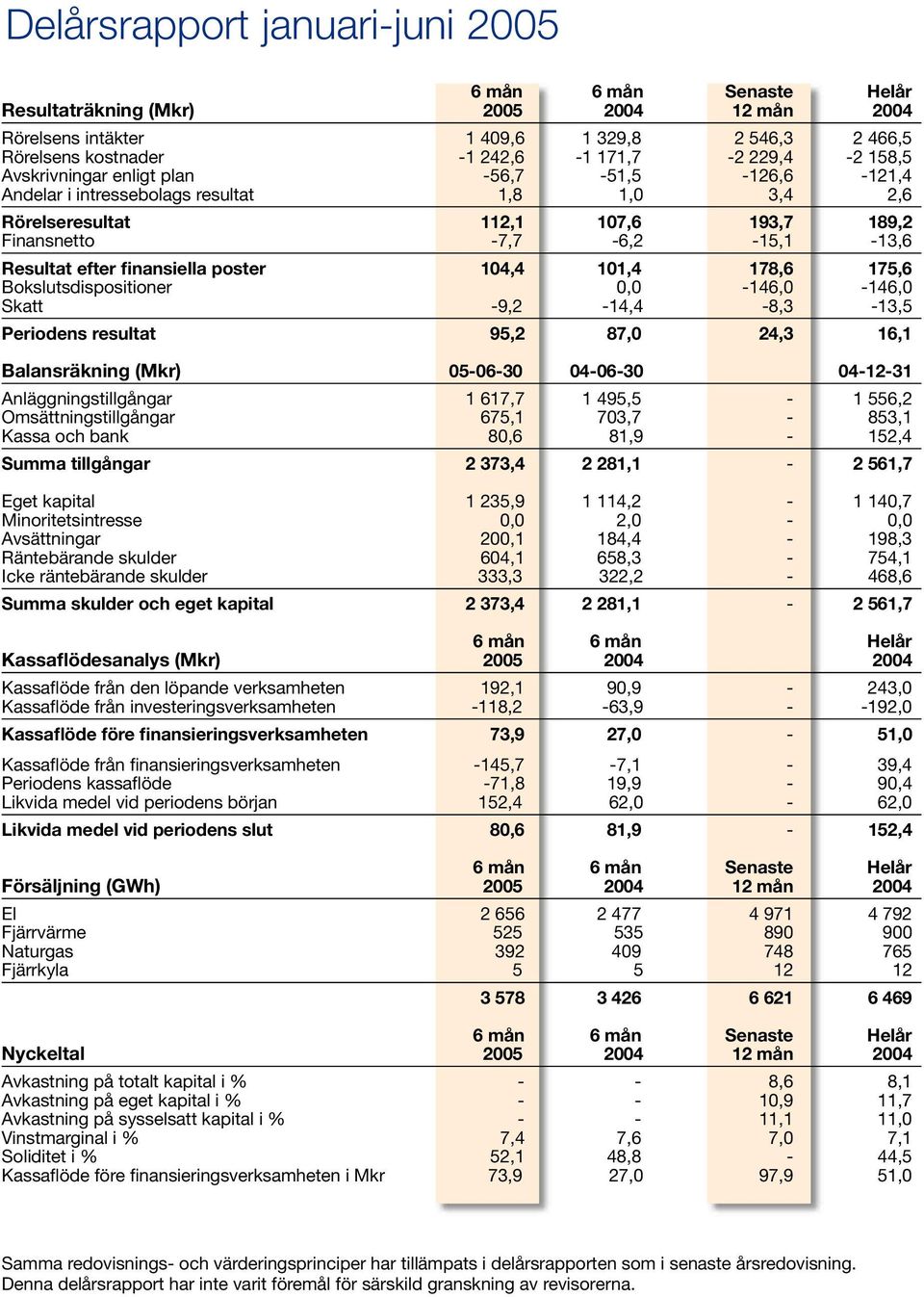 finansiella poster 104,4 101,4 178,6 175,6 Bokslutsdispositioner 0,0-146,0-146,0 Skatt -9,2-14,4-8,3-13,5 Periodens resultat 95,2 87,0 24,3 16,1 Balansräkning (Mkr) 05-06-30 04-06-30 04-12-31