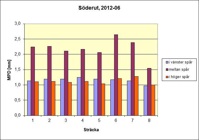 Tabell 1.3.1.6 Vägytemätning 2012-06-13, MPD = Mean Profile Depth i mm.