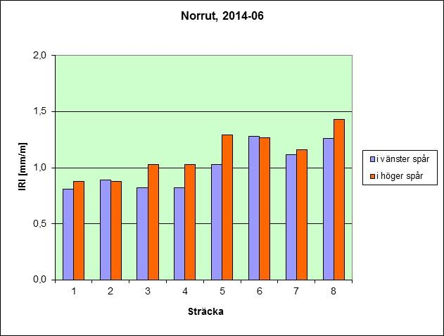 Tabell 1.3.2.8 Vägytemätning 2014-06-16, IRI = International Roughness Index i mm/m.