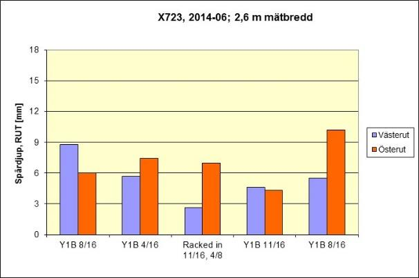Tabell 2.3.3.8 Vägytemätning 2014-06-16, TRUT = Totalt spårdjup för 17 lasrar, mätbredd 3,2 m.