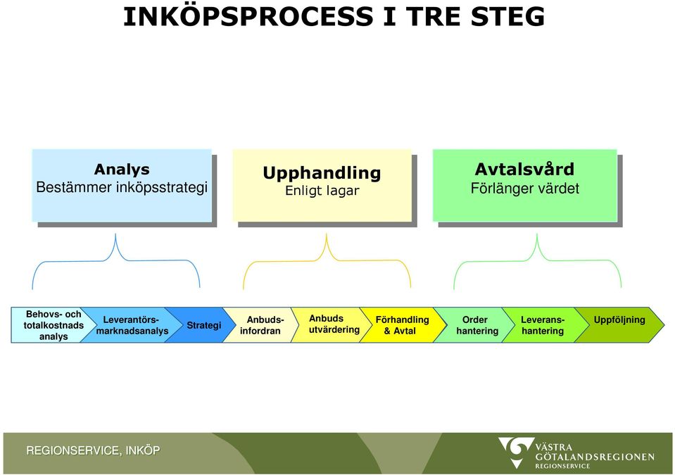 värdet värdet Behovs- och totalkostnads analys Strategi Anbuds utvärdering