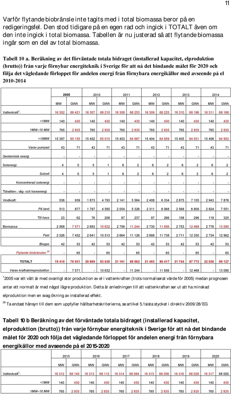 Beräkning av det förväntade totala bidraget (installerad kapacitet, elproduktion (brutto)) från varje förnybar energiteknik i Sverige för att nå det bindande målet för 2020 och följa det vägledande