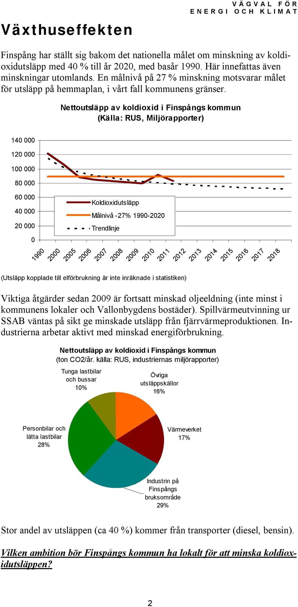 Nettoutsläpp av koldioxid i Finspångs kommun (Källa: RUS, Miljörapporter) 140 000 120 000 100 000 80 000 60 000 40 000 20 000 0 1990 2000 Koldioxidutsläpp Målnivå -27% 1990-2020 Trendlinje 2005 2006