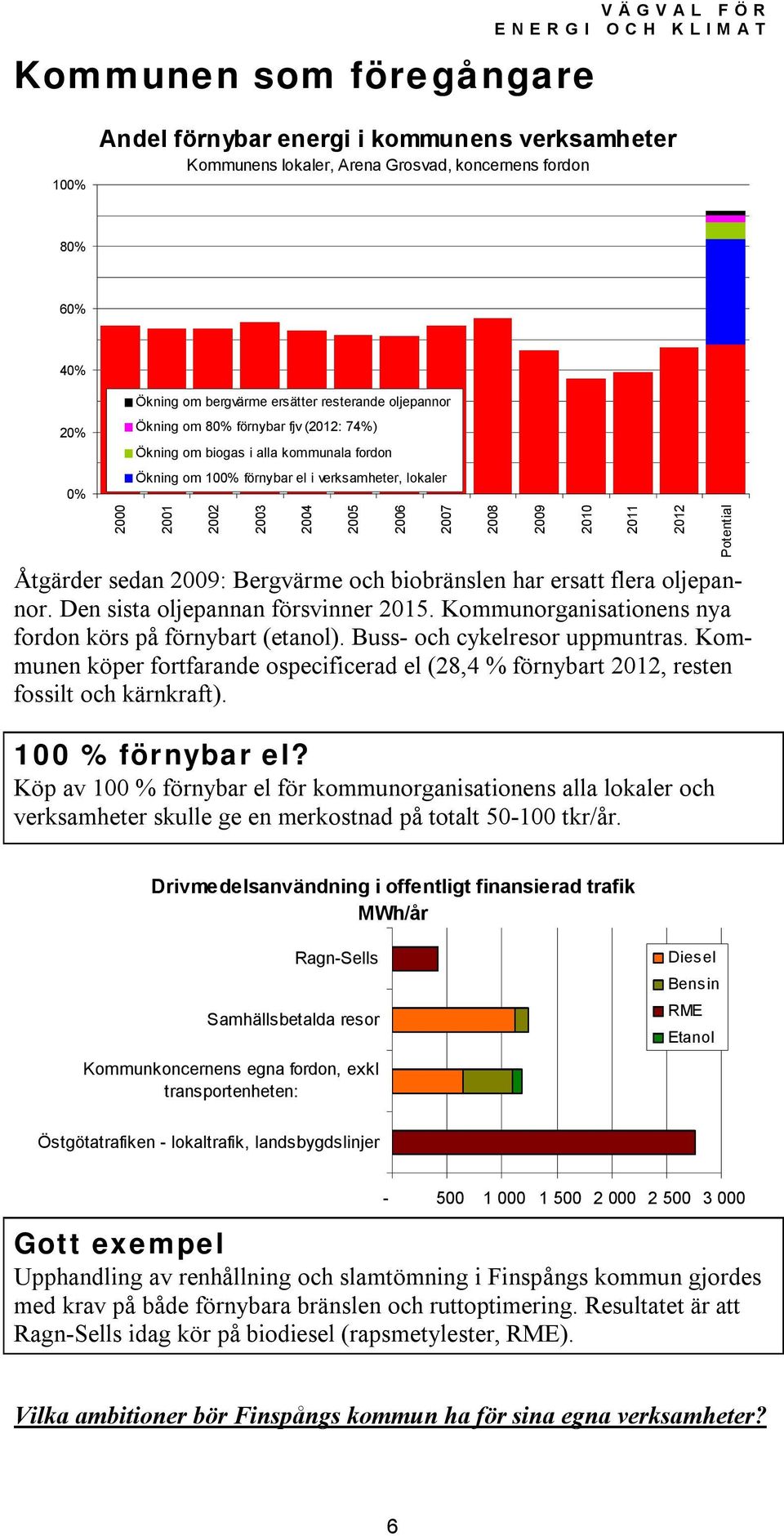 Bergvärme och biobränslen har ersatt flera oljepannor. Den sista oljepannan försvinner 2015. Kommunorganisationens nya fordon körs på förnybart (etanol). Buss- och cykelresor uppmuntras.