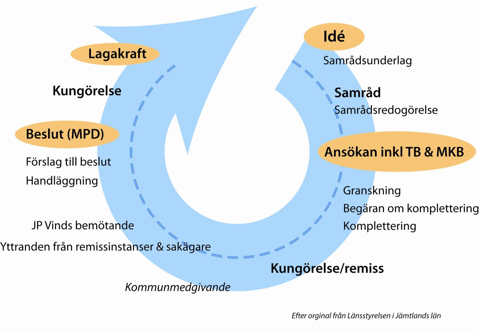 Tillståndsprocess