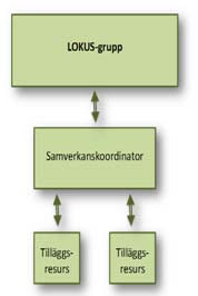 11 (32) Insatsredovisning Förbundet finansierar insatser på såväl strukturell som individuell nivå.