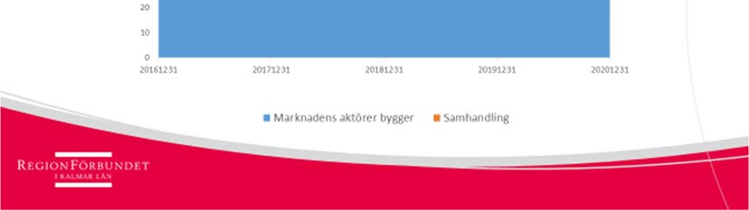 2 Regionförbundets ställningstagande Med utgångspunkt i det regionala utvecklingsansvaret ska regionförbundet initiera och utveckla en regional modell för utbyggnad och drift av