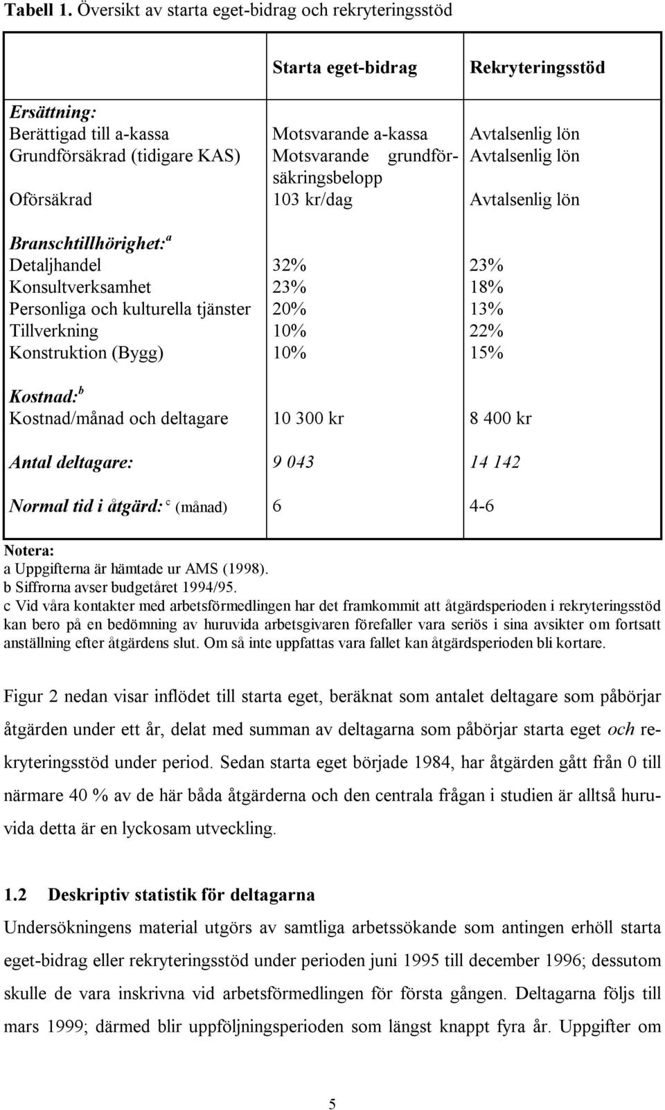 Motsvarande grundförsäkringsbelopp Avtalsenlig lön Oförsäkrad 103 kr/dag Avtalsenlig lön Branschtillhörighet: a Detaljhandel 32% 23% Konsultverksamhet 23% 18% Personliga och kulturella tjänster 20%