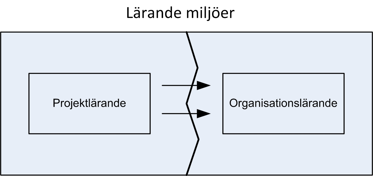 4 Avslutande kommentarer, analyser och slutsats Projekt L4U har pågått sedan januari 2010 och många goda lärdomar och erfarenheter har kommit fram.